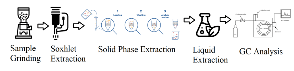 Monomer analysis